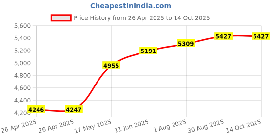 industrybuying.com POMONA Test Lead, 254 mm, 70V, 6A, 72908 pomona Price History Graph from 26 Apr 2025 to 14 Oct 2025