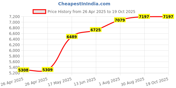 industrybuying.com POMONA Test Lead, 914.4 mm, 60V, 5268-C-36 pomona Price History Graph from 26 Apr 2025 to 18 Oct 2025