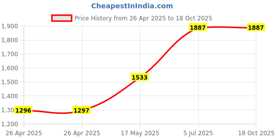 industrybuying.com POMONA Test Lead, Alligator Clip, Org, 60Vdc/5A, AL-B-60-3. pomona Price History Graph from 26 Apr 2025 to 17 Oct 2025