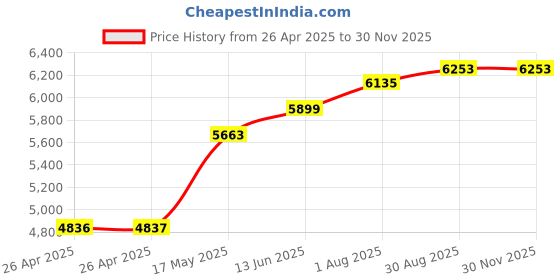 industrybuying.com POMONA Test Lead, Banana Plug, Red, 36", 5291A-36-2. pomona Price History Graph from 26 Apr 2025 to 28 Nov 2025