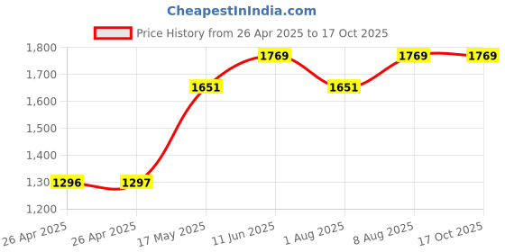 industrybuying.com POMONA Test Lead, Blk, 101.6 mm, 60V, 15A, B-4-0 pomona Price History Graph from 26 Apr 2025 to 16 Oct 2025