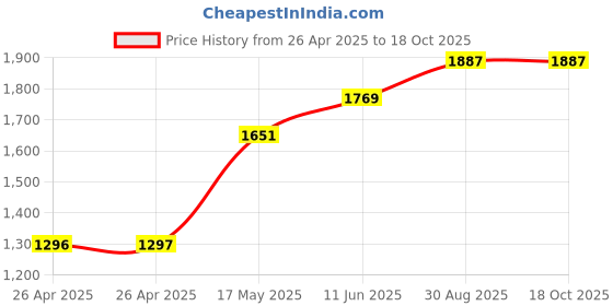 industrybuying.com POMONA Test Lead, Blk, 152.4 mm, 45V, 3A, 4741-6-0 pomona Price History Graph from 26 Apr 2025 to 17 Oct 2025