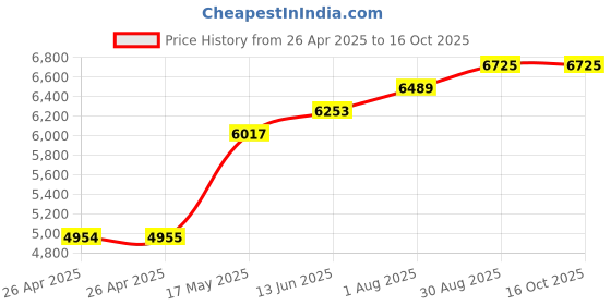 industrybuying.com POMONA Test Lead, Blk, 1.524M, 60V, 4530-C-60 pomona Price History Graph from 26 Apr 2025 to 15 Oct 2025