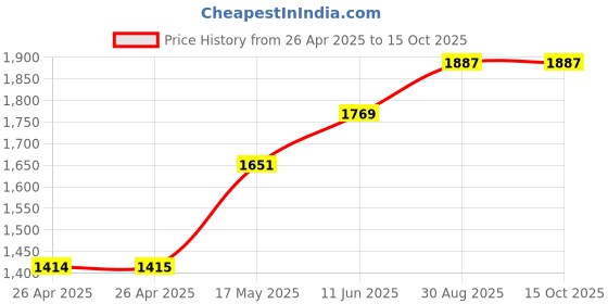 industrybuying.com POMONA Test Lead, Blk, 304.8 mm, 60V, 15A, B-12-0 pomona Price History Graph from 26 Apr 2025 to 14 Oct 2025