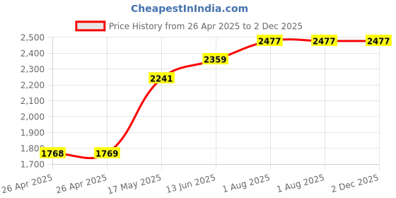 industrybuying.com POMONA Test Lead, Blk, 305 mm, 60V, 3A, 4613-12-0 pomona Price History Graph from 26 Apr 2025 to 2 Dec 2025
