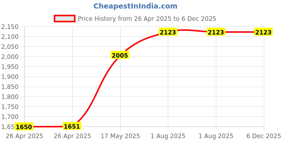 industrybuying.com POMONA Test Lead, Blk, 609.6 mm, 60V, 5A, AL-B-24-0 pomona Price History Graph from 26 Apr 2025 to 5 Dec 2025