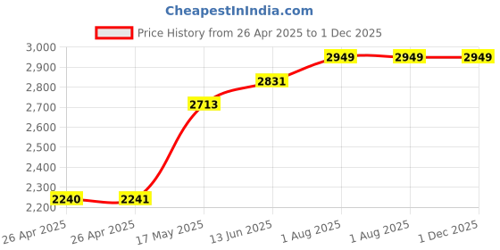industrybuying.com POMONA Test Lead, Blk, 914 mm, 60V, 15A, 2948-36-0 pomona Price History Graph from 26 Apr 2025 to 1 Dec 2025