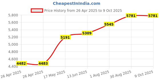 industrybuying.com POMONA Test Lead, Bnc-Banana Plug, 609.6 mm, 4530-C-24 pomona Price History Graph from 26 Apr 2025 to 8 Oct 2025