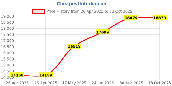 industrybuying.com POMONA Test Lead Kit, D mms, 5543B pomona Price History Graph from 26 Apr 2025 to 13 Oct 2025