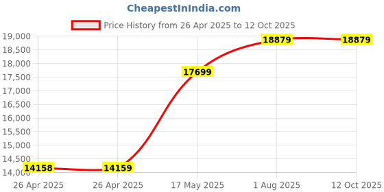 industrybuying.com POMONA Test Lead Kit, D mms, 5673B pomona Price History Graph from 26 Apr 2025 to 11 Oct 2025
