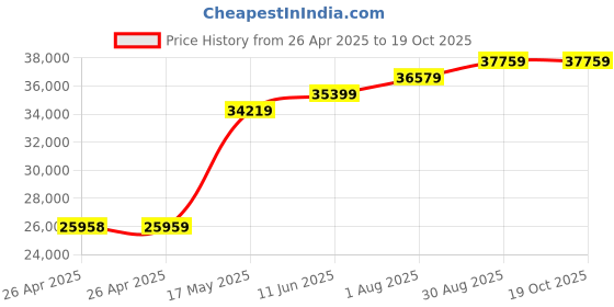 industrybuying.com POMONA Test Lead Kit, D mms, 5677B pomona Price History Graph from 26 Apr 2025 to 18 Oct 2025
