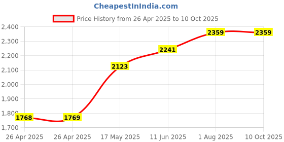 industrybuying.com POMONA Test Lead, Pin Tip Plug , 304.8 mm, P-12-2 pomona Price History Graph from 26 Apr 2025 to 10 Oct 2025