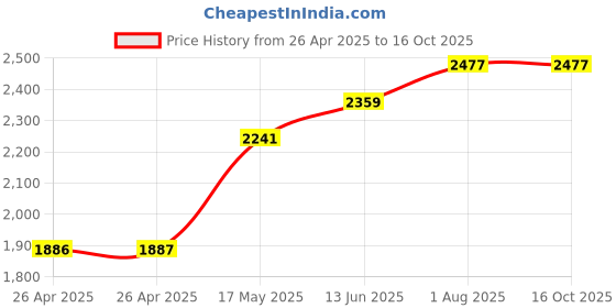 industrybuying.com POMONA Test Lead, Pin Tip Plug , 609.6 mm, P-24-2 pomona Price History Graph from 26 Apr 2025 to 16 Oct 2025