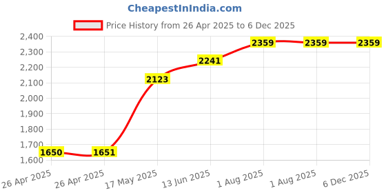 industrybuying.com POMONA Test Lead, Red, 1.219M, 60V, 5A, 3782-48-2 pomona Price History Graph from 26 Apr 2025 to 6 Dec 2025
