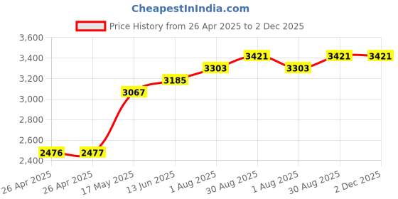 industrybuying.com POMONA Test Lead, Red, 1.22M, 300Vrms, 5A, 6245-48-2 pomona Price History Graph from 26 Apr 2025 to 2 Dec 2025