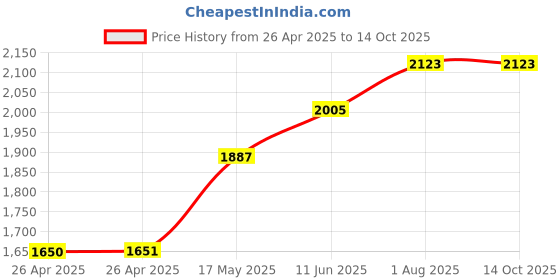 industrybuying.com POMONA Test Lead, Red, 304.8 mm, 60V, 5A, AL-B-12-2 pomona Price History Graph from 26 Apr 2025 to 13 Oct 2025