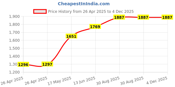 industrybuying.com POMONA Test Lead, Red, 305 mm, 60Vdc, 15A, B-12-2 pomona Price History Graph from 26 Apr 2025 to 4 Dec 2025