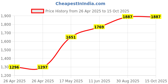 industrybuying.com POMONA Test Lead, Red, 457 mm, 60Vdc, 15A, B-18-2 pomona Price History Graph from 26 Apr 2025 to 15 Oct 2025