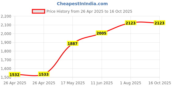 industrybuying.com POMONA Test Lead, Red, 609.6 mm, 5A, 1166-24-2 pomona Price History Graph from 26 Apr 2025 to 15 Oct 2025