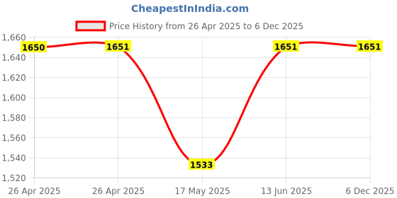 industrybuying.com POMONA Test Lead, Red, 610 mm, 300V, 5A, 4650-24-2 pomona Price History Graph from 26 Apr 2025 to 4 Dec 2025