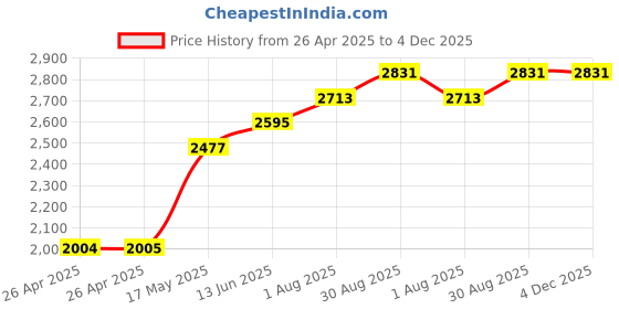 industrybuying.com POMONA Test Lead, Red, 914 mm, 1Kv, 3A, 4771-36-2 pomona Price History Graph from 26 Apr 2025 to 4 Dec 2025