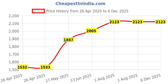 industrybuying.com POMONA Test Lead, Red, 914.4 mm, 5A, 1166-36-2 pomona Price History Graph from 26 Apr 2025 to 5 Dec 2025