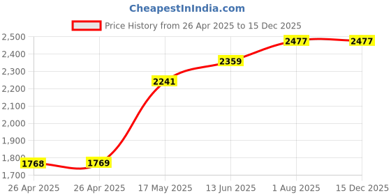 industrybuying.com POMONA Test Lead, Red, 914.4 mm, 60V, 5A, 6249-36-2 pomona Price History Graph from 26 Apr 2025 to 15 Dec 2025