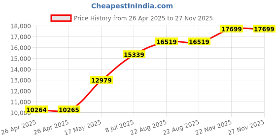 industrybuying.com POMONA Test Lead Set, 609.6 mm, 70V, 5A, 6356-24 pomona Price History Graph from 26 Apr 2025 to 27 Nov 2025