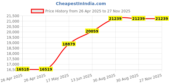 industrybuying.com POMONA Test Lead Set, 610 mm, 60Vdc, 3A, 10Pcs, 5525 pomona Price History Graph from 26 Apr 2025 to 27 Nov 2025