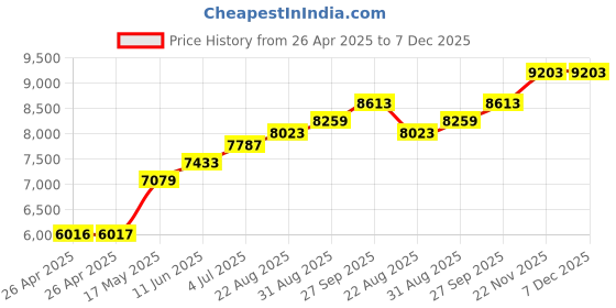 industrybuying.com POMONA Test Lead Set, Black, Red, 1.22M, 60V, 10A, 5672A pomona Price History Graph from 26 Apr 2025 to 7 Dec 2025