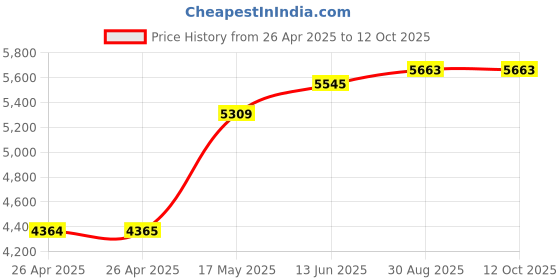 industrybuying.com POMONA Test Lead Set, Blk, Red, 1.22M, 1Kv, 10A, 5519A pomona Price History Graph from 26 Apr 2025 to 12 Oct 2025