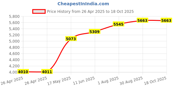 industrybuying.com POMONA Test Lead Set, Blk, Red, 1.22M, 1Kv, 10A, 5898 pomona Price History Graph from 26 Apr 2025 to 18 Oct 2025