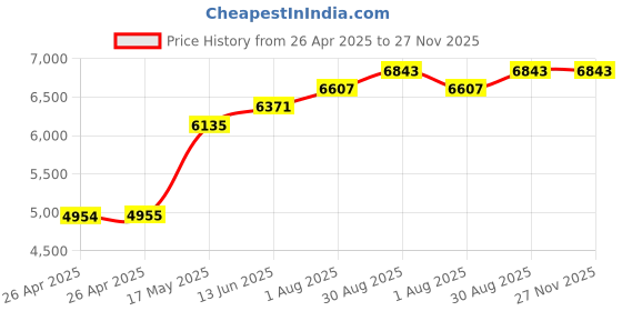 industrybuying.com POMONA Test Lead Set, Blk, Red, 1.2M, 1Kv, 10A, 6601 pomona Price History Graph from 26 Apr 2025 to 27 Nov 2025
