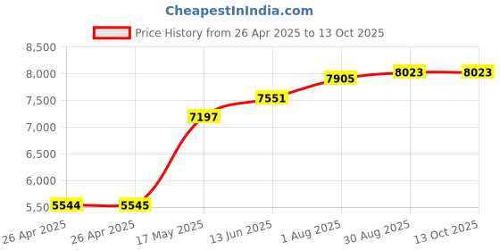 industrybuying.com POMONA Test Lead Set, Blk, Red, 1M, 1Kv, 3A, 6275. pomona Price History Graph from 26 Apr 2025 to 13 Oct 2025