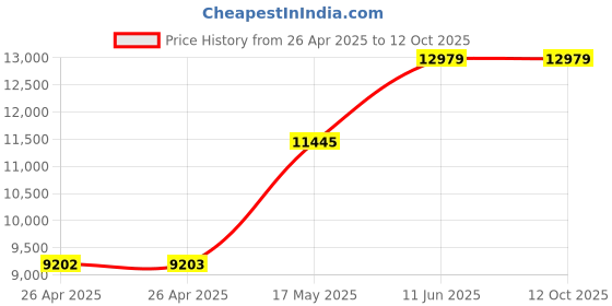 industrybuying.com POMONA Test Lead Set, Blk, Red, 1M, 60V, 3A, 6341 pomona Price History Graph from 26 Apr 2025 to 12 Oct 2025