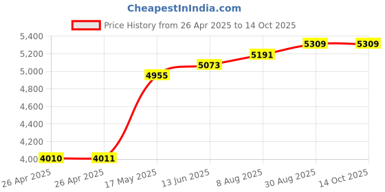 industrybuying.com POMONA Test Lead Set, Blk/Red, 1.219M, 1Kv, 10A, 5907A (Pack of 2) pomona Price History Graph from 26 Apr 2025 to 14 Oct 2025
