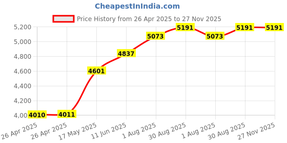 industrybuying.com POMONA Test Lead Set, Blk/Red, 1.219M, 1Kv, 10A, 5908A pomona Price History Graph from 26 Apr 2025 to 27 Nov 2025