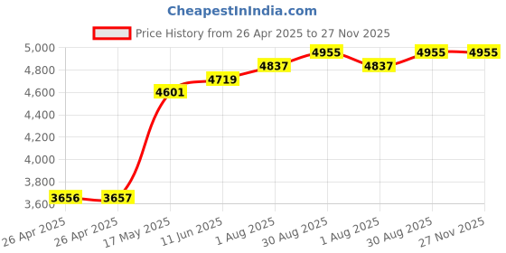 industrybuying.com POMONA Test Lead Set, Blk/Red, 1.219M, 1Kv, 10A, 6365 pomona Price History Graph from 26 Apr 2025 to 27 Nov 2025