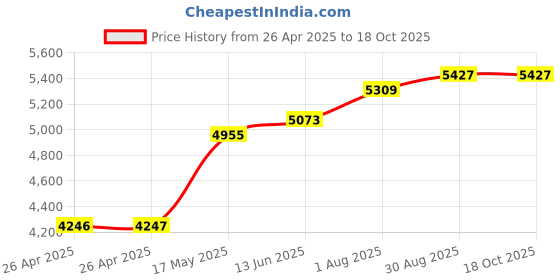 industrybuying.com POMONA Test Lead Set, Blk/Red, 1.219M, 1Kv, 10A, 6366 pomona Price History Graph from 26 Apr 2025 to 18 Oct 2025