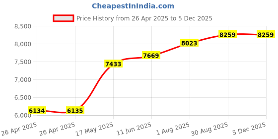 industrybuying.com POMONA Test Lead Set, Blk/Red, 1.219M, 60V, 3A, 5952A (Pack of 2) pomona Price History Graph from 26 Apr 2025 to 4 Dec 2025