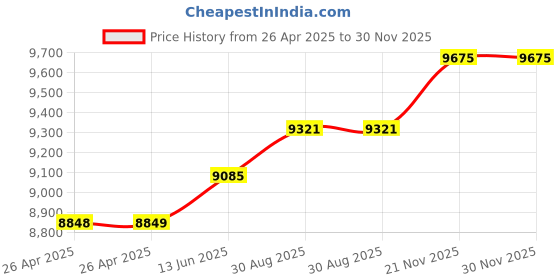 industrybuying.com POMONA Test Lead Set, Solar Clamp, Black, Red, PVLEAD1 pomona Price History Graph from 26 Apr 2025 to 30 Nov 2025