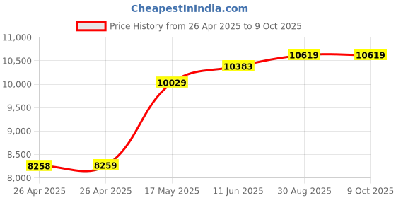 industrybuying.com POMONA Test Lead, Stack Banana Plug, 457 mm, 1167-18. pomona Price History Graph from 26 Apr 2025 to 9 Oct 2025