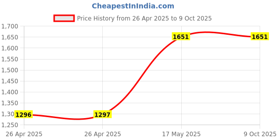 industrybuying.com POMONA Test Lead, Stackable Banana Plug, 1.22M, B-48-9 pomona Price History Graph from 26 Apr 2025 to 8 Oct 2025