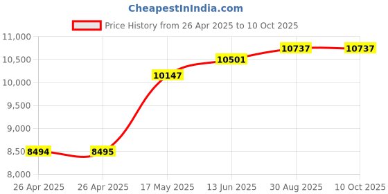 industrybuying.com POMONA Test Lead, Stackable Banana Plug, 1.52M, 1167-60 pomona Price History Graph from 26 Apr 2025 to 9 Oct 2025