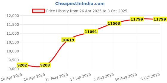 industrybuying.com POMONA Test Lead, Stackable Banana Plug, 610 mm, 1167-24 pomona Price History Graph from 26 Apr 2025 to 6 Oct 2025