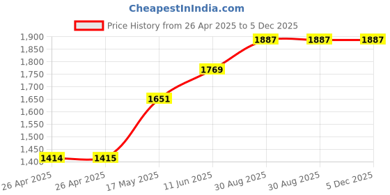 industrybuying.com POMONA Test Lead, White, 610 mm, 60V, 5A, 3781-24-9 pomona Price History Graph from 26 Apr 2025 to 5 Dec 2025
