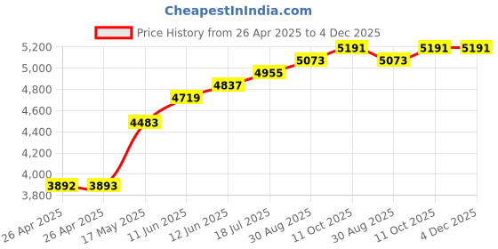 industrybuying.com POMONA Test Probe Adaptor, Black & Red Pair, 6262-02 pomona Price History Graph from 26 Apr 2025 to 4 Dec 2025