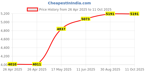 industrybuying.com POMONA Test Probe, Tip Replacement, 6354 pomona Price History Graph from 26 Apr 2025 to 11 Oct 2025