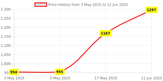 industrybuying.com POMONA Tip Plug, 3Kv, 5A, Red, 5173-2 pomona Price History Graph from 3 May 2025 to 11 Jun 2025