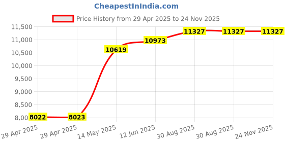industrybuying.com POMONA Wrist Strap W/Clip & Cord, Adj, Blue, 6084. pomona Price History Graph from 29 Apr 2025 to 24 Nov 2025